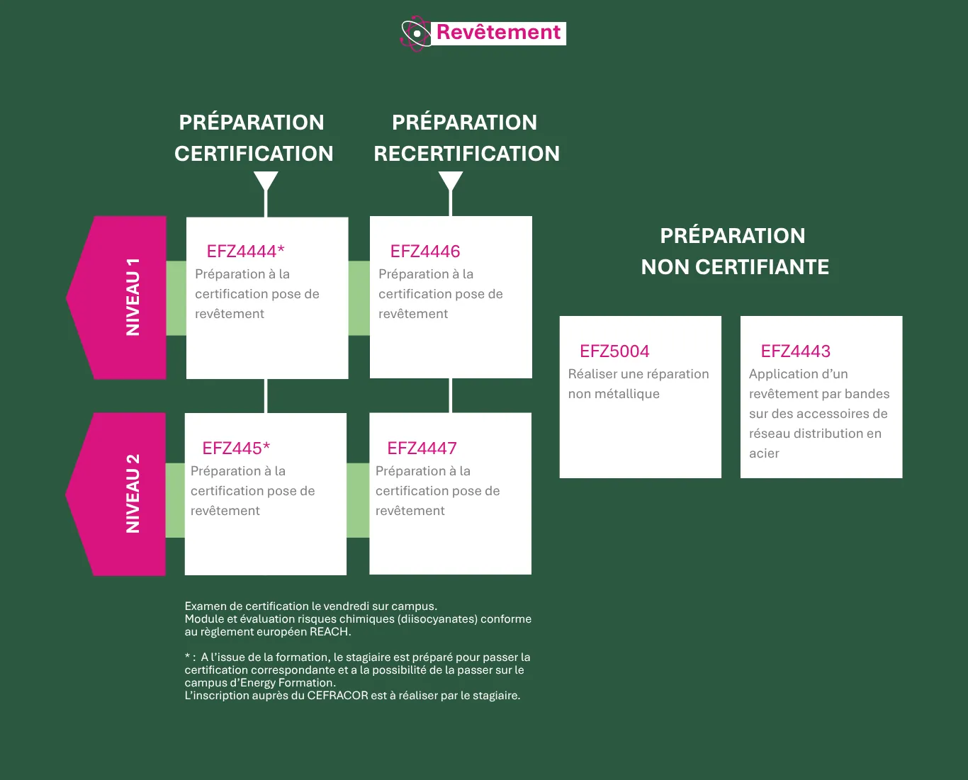 cursus formation pour la pose de revêtement avec et sans certification chez Energy Formation
