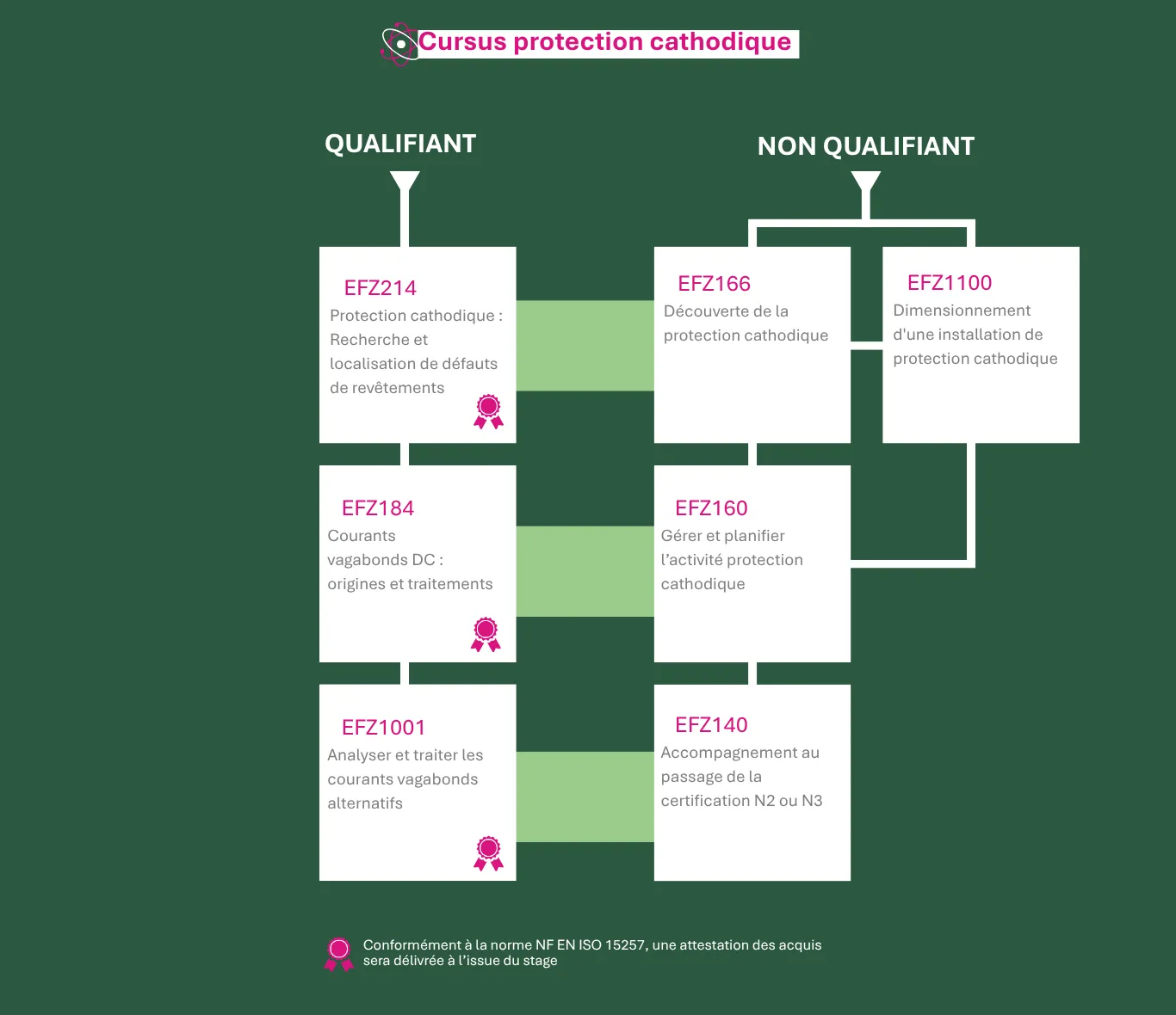 parcours protection cathodique qualifiant et non qualifiant
